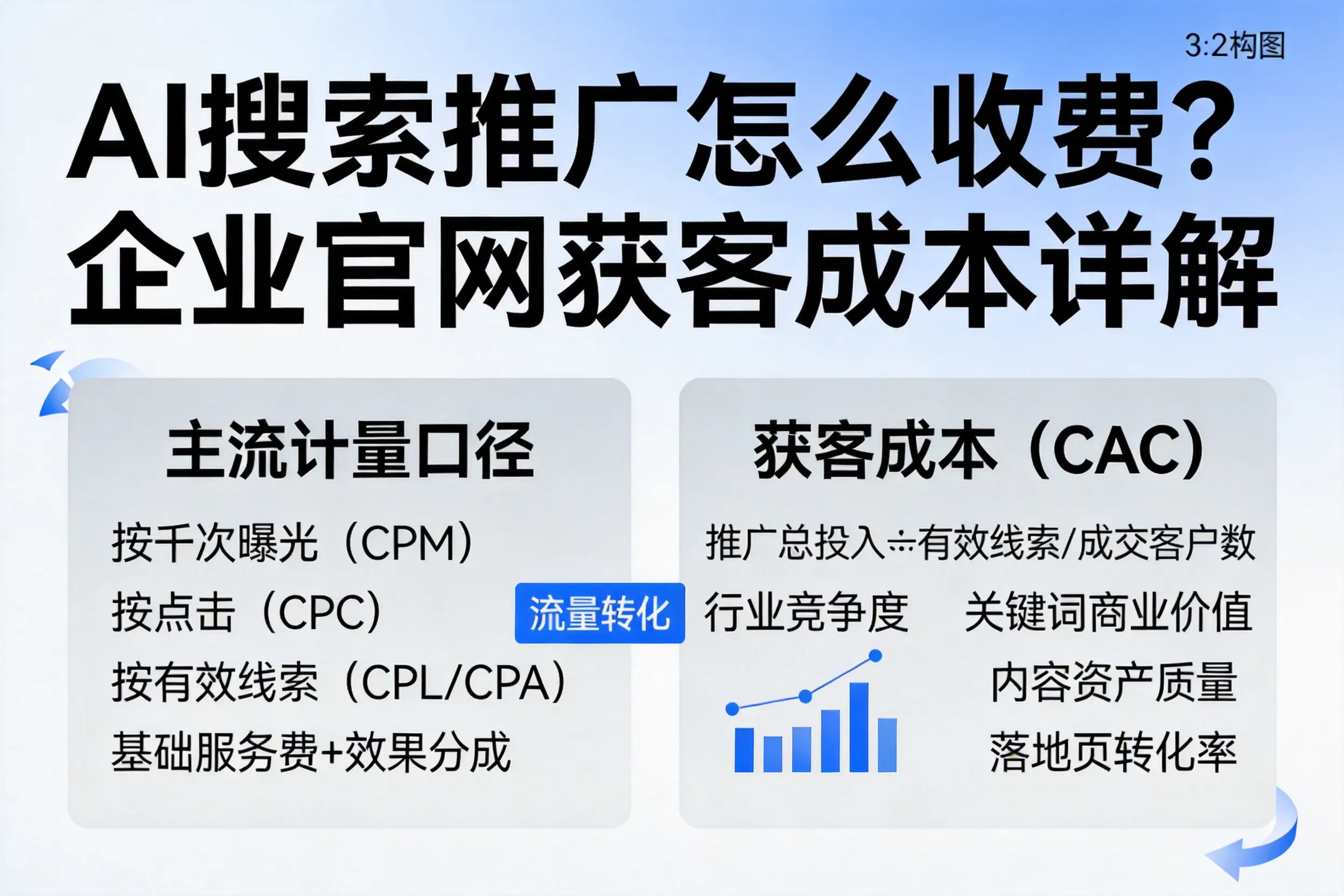 AI搜索推广怎么收费？忻州企业官网获客成本详解