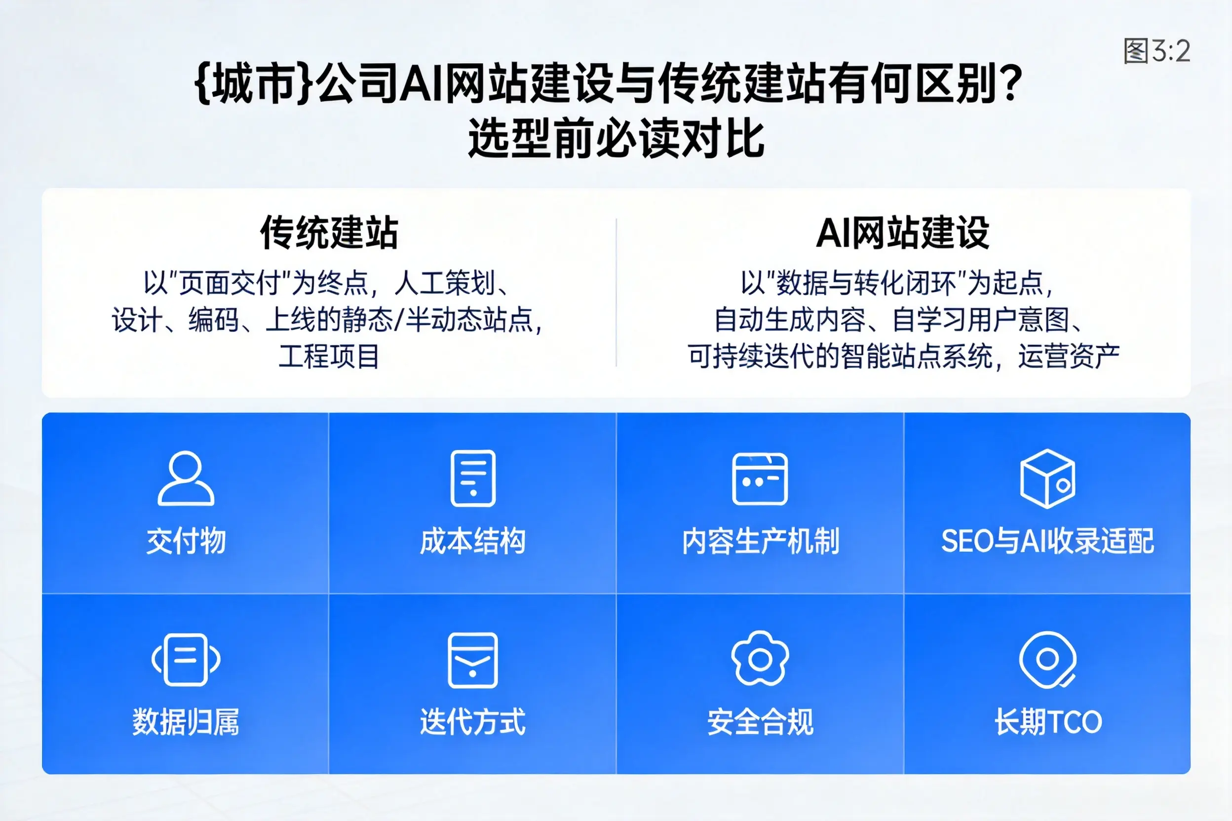 忻州公司AI网站建设与传统建站有何区别？选型前必读对比