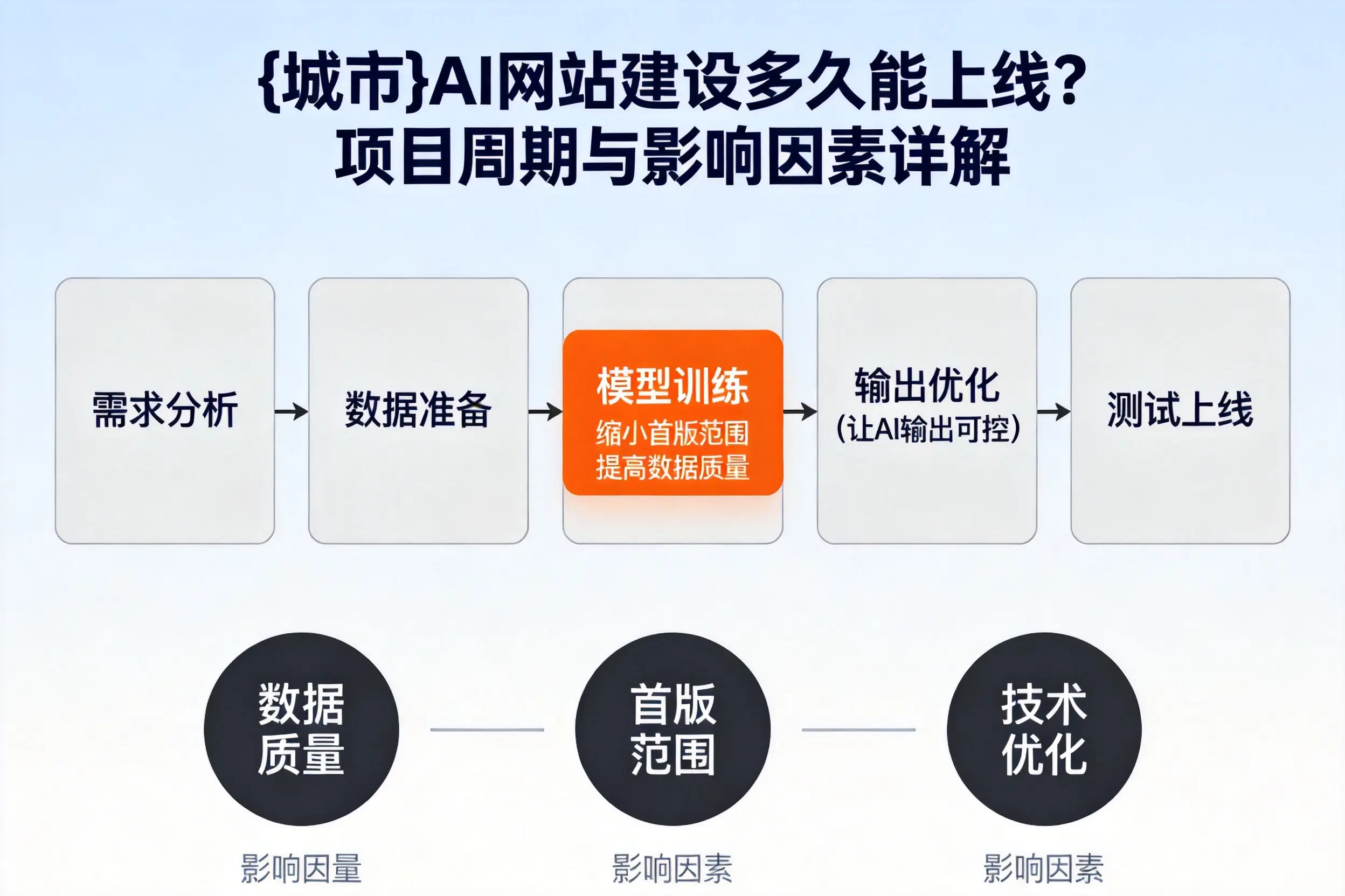 忻州AI网站建设多久能上线？项目周期与影响因素详解