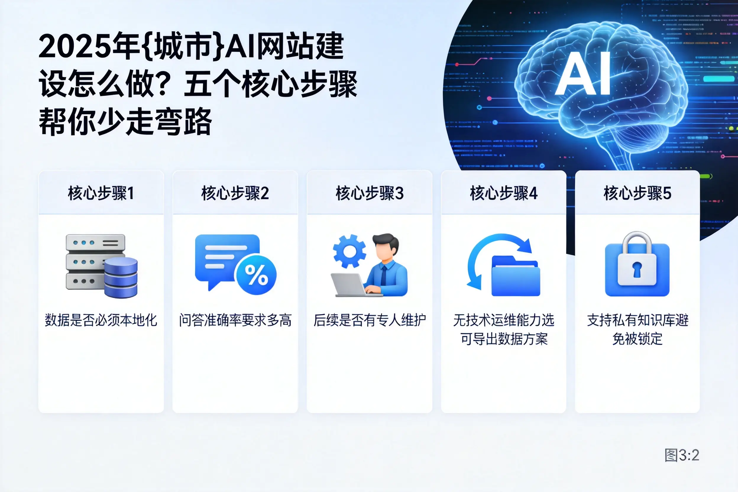 2025年忻州AI网站建设怎么做?五个核心步骤帮你少走弯路