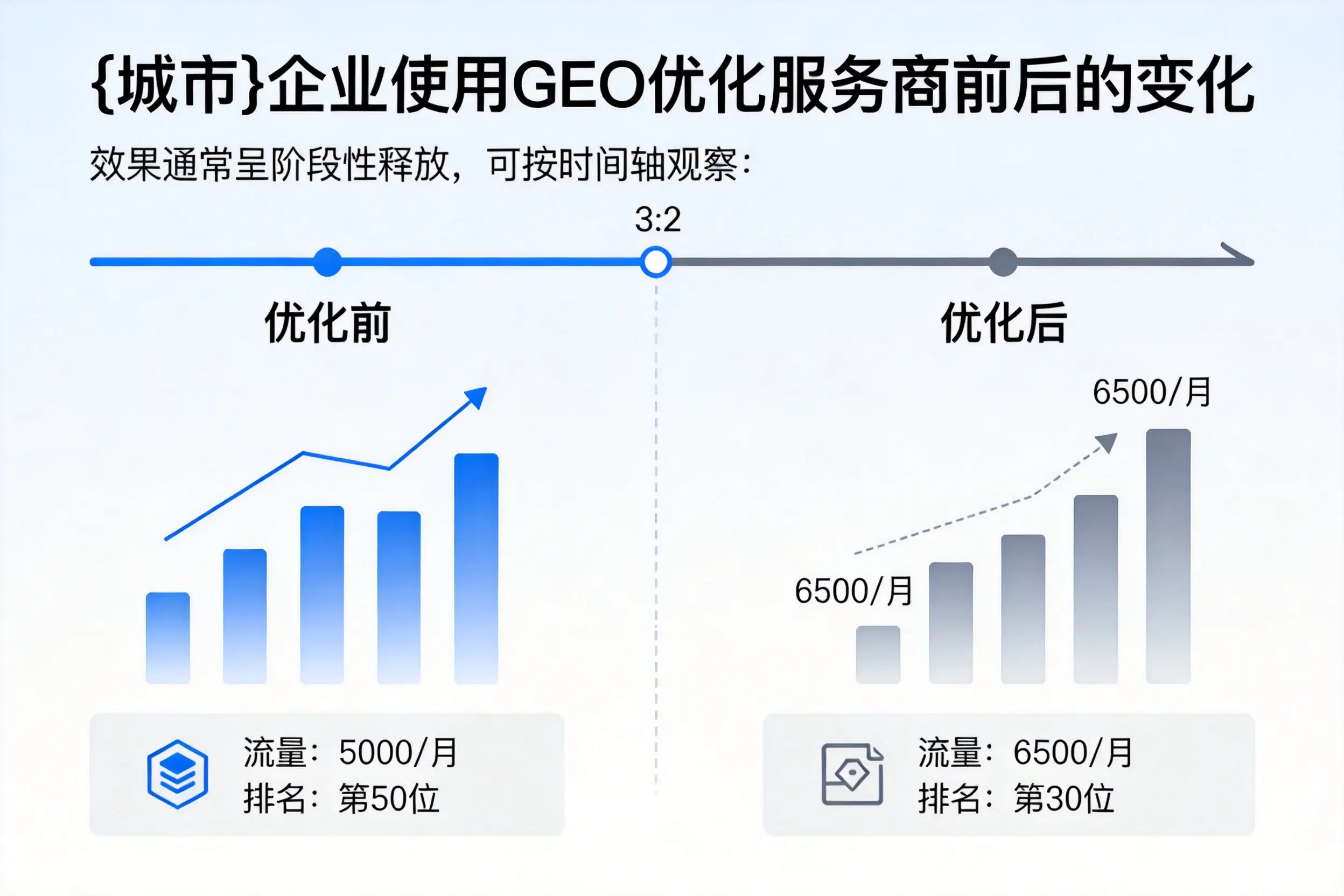 忻州企业使用GEO优化服务商前后的变化