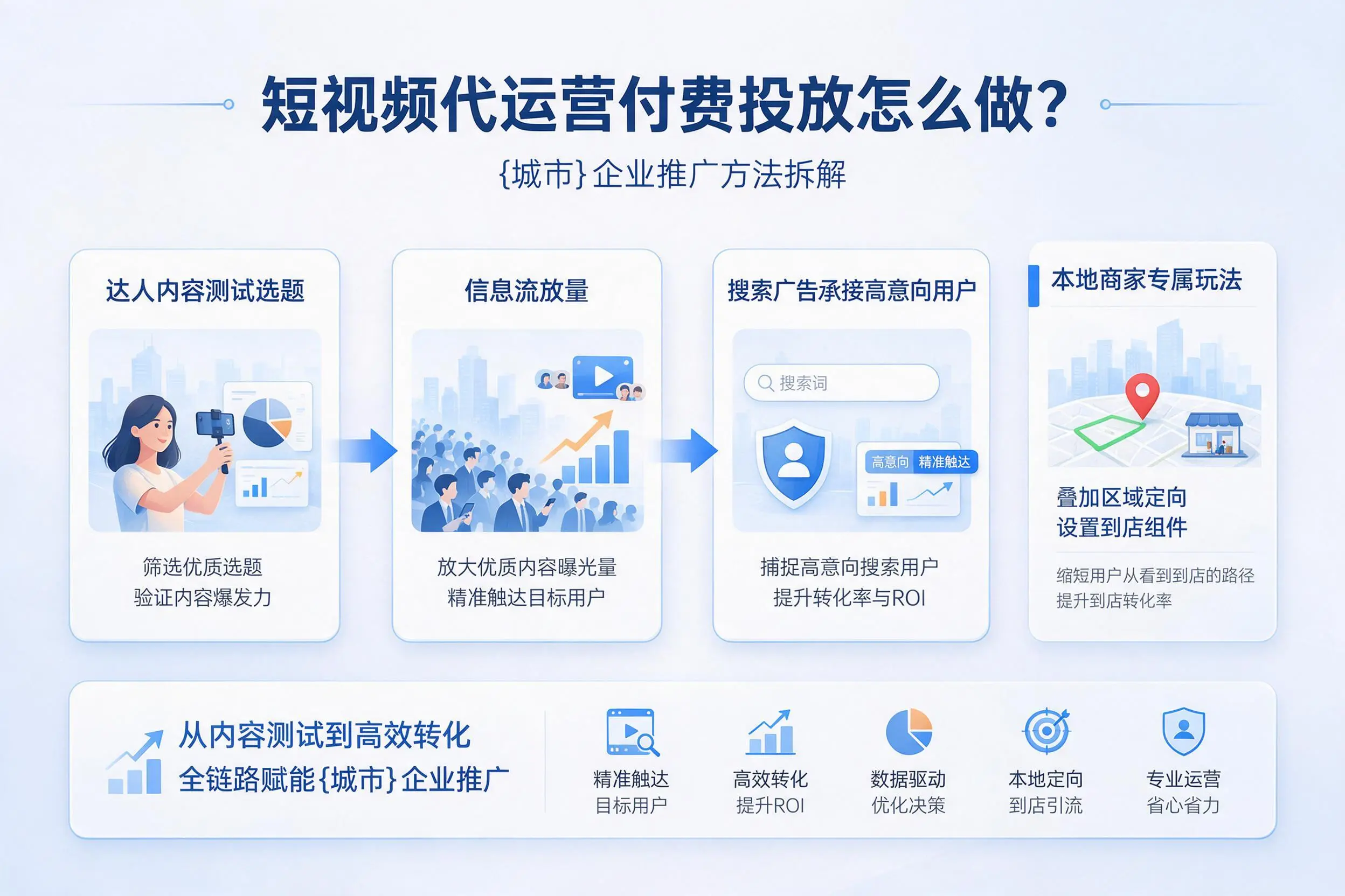 短视频代运营付费投放怎么做？忻州企业推广方法拆解