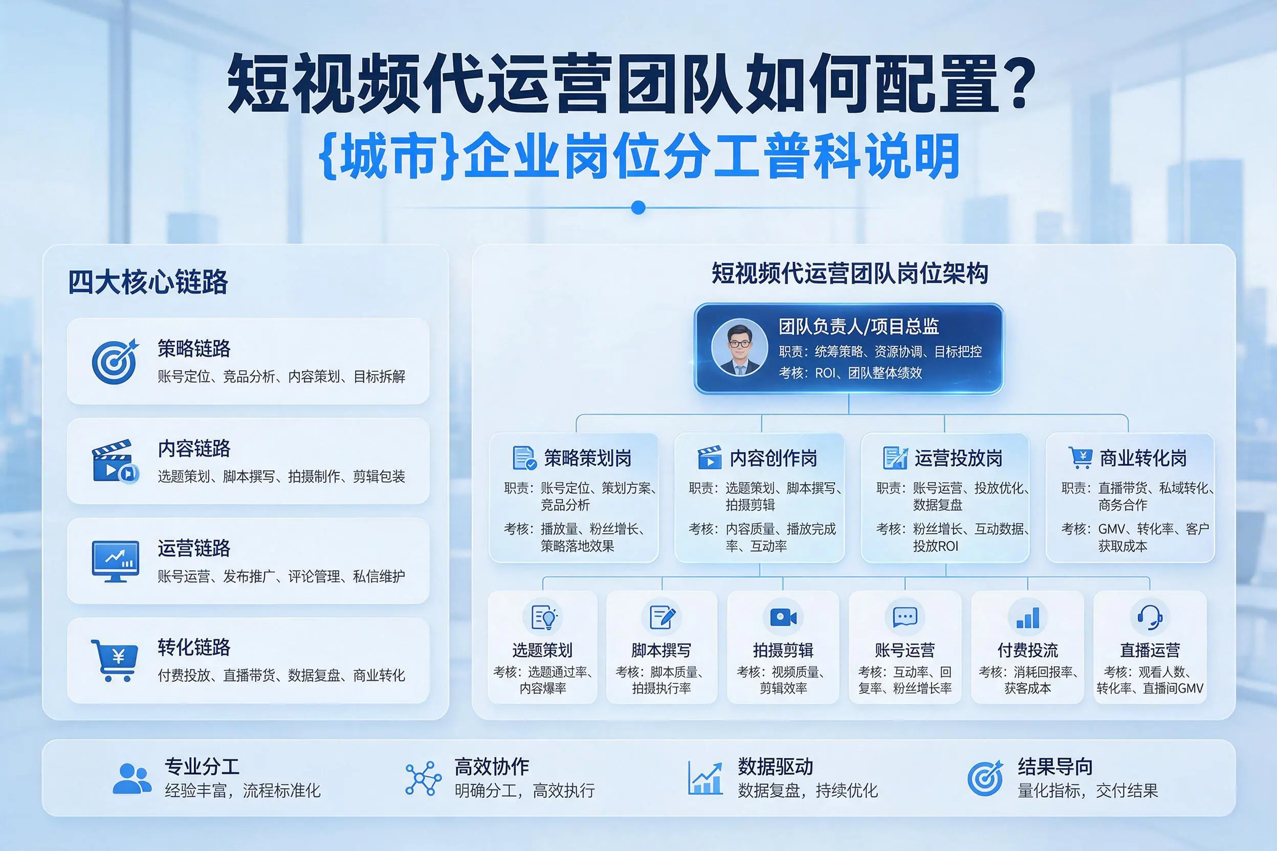 短视频代运营团队如何配置？忻州企业岗位分工科普说明