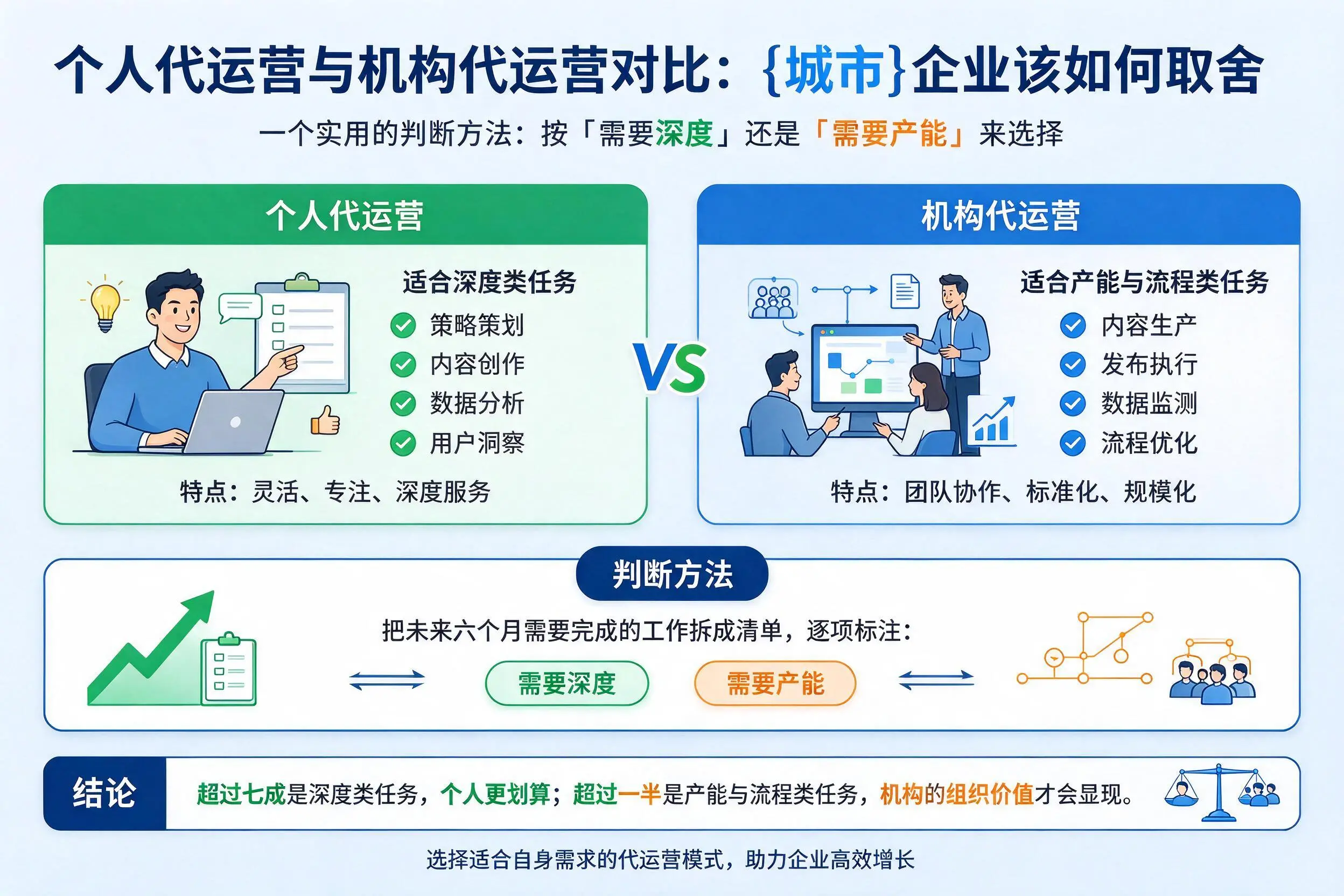 个人代运营与机构代运营对比：忻州企业该如何取舍