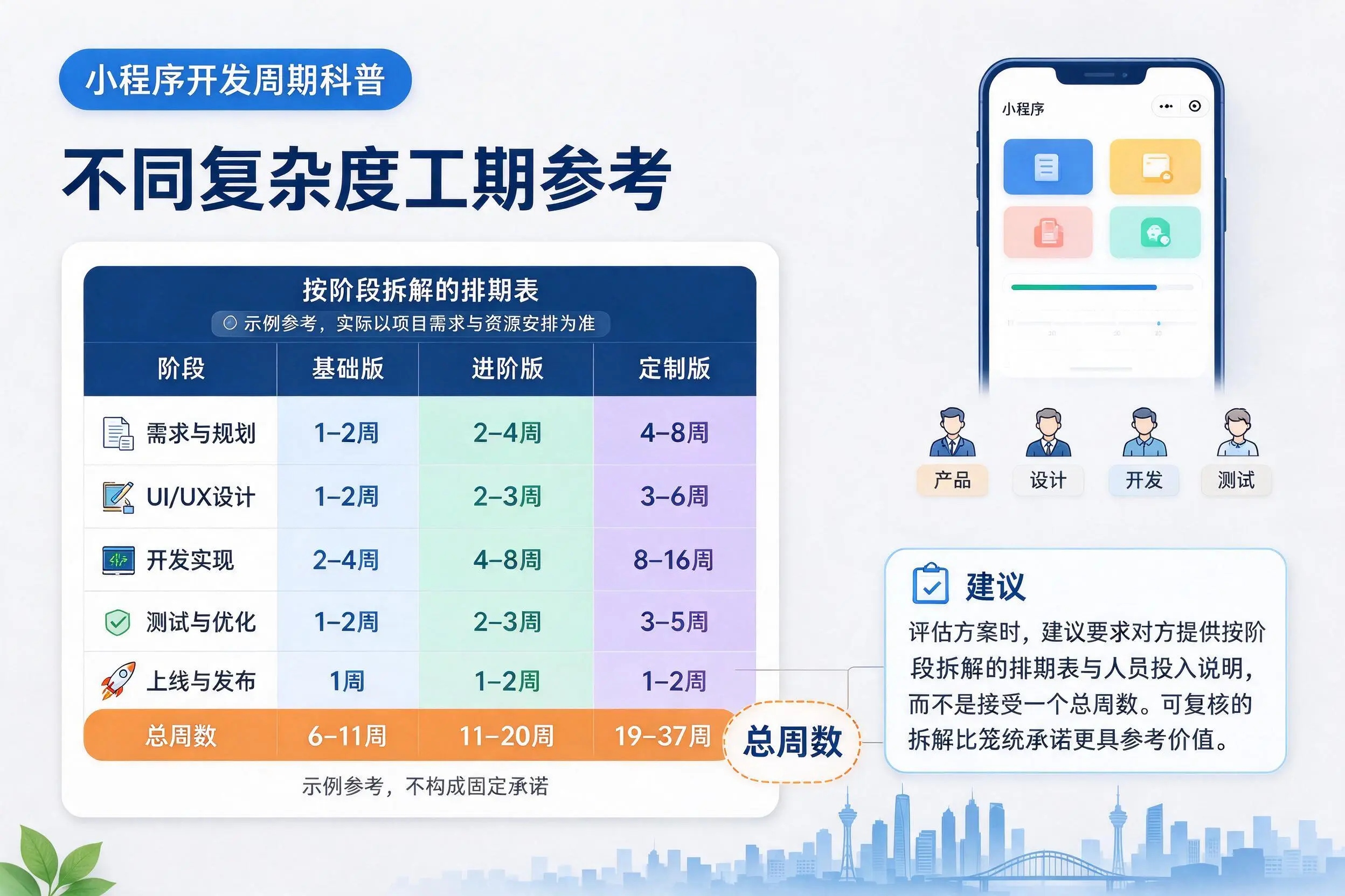 忻州小程序开发周期科普:不同复杂度工期参考