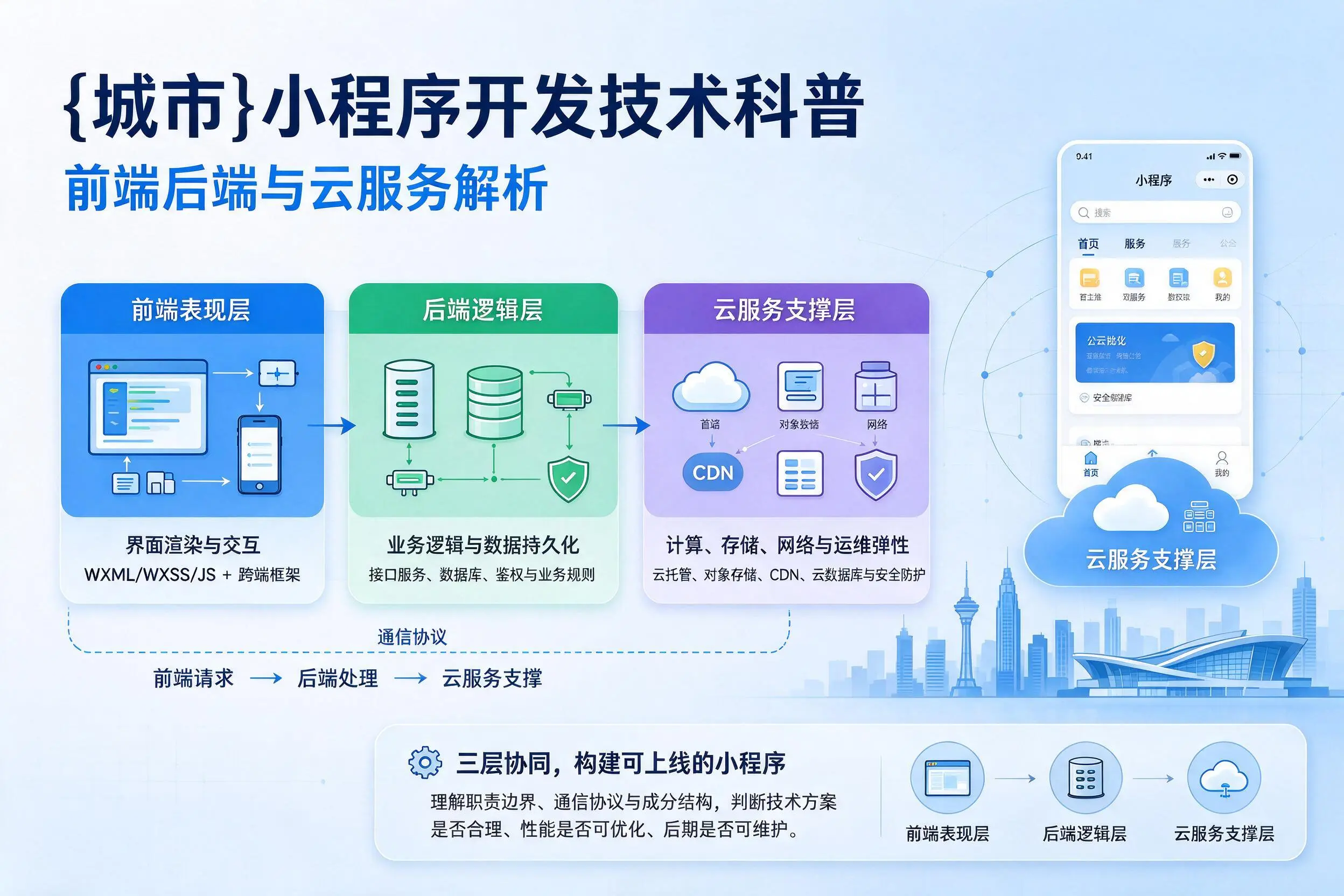 忻州小程序开发技术科普:前端后端与云服务解析