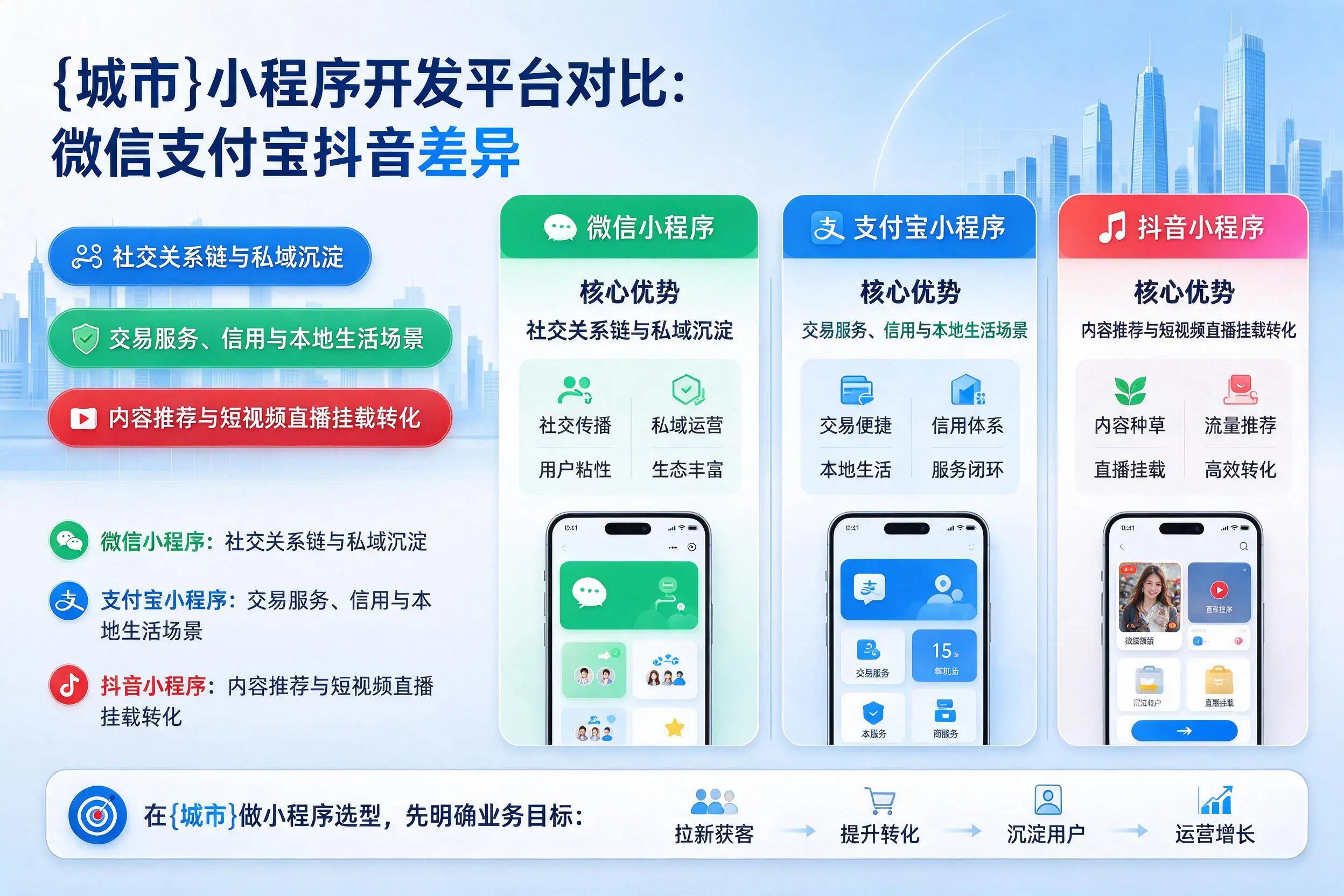忻州小程序开发平台对比:微信支付宝抖音差异