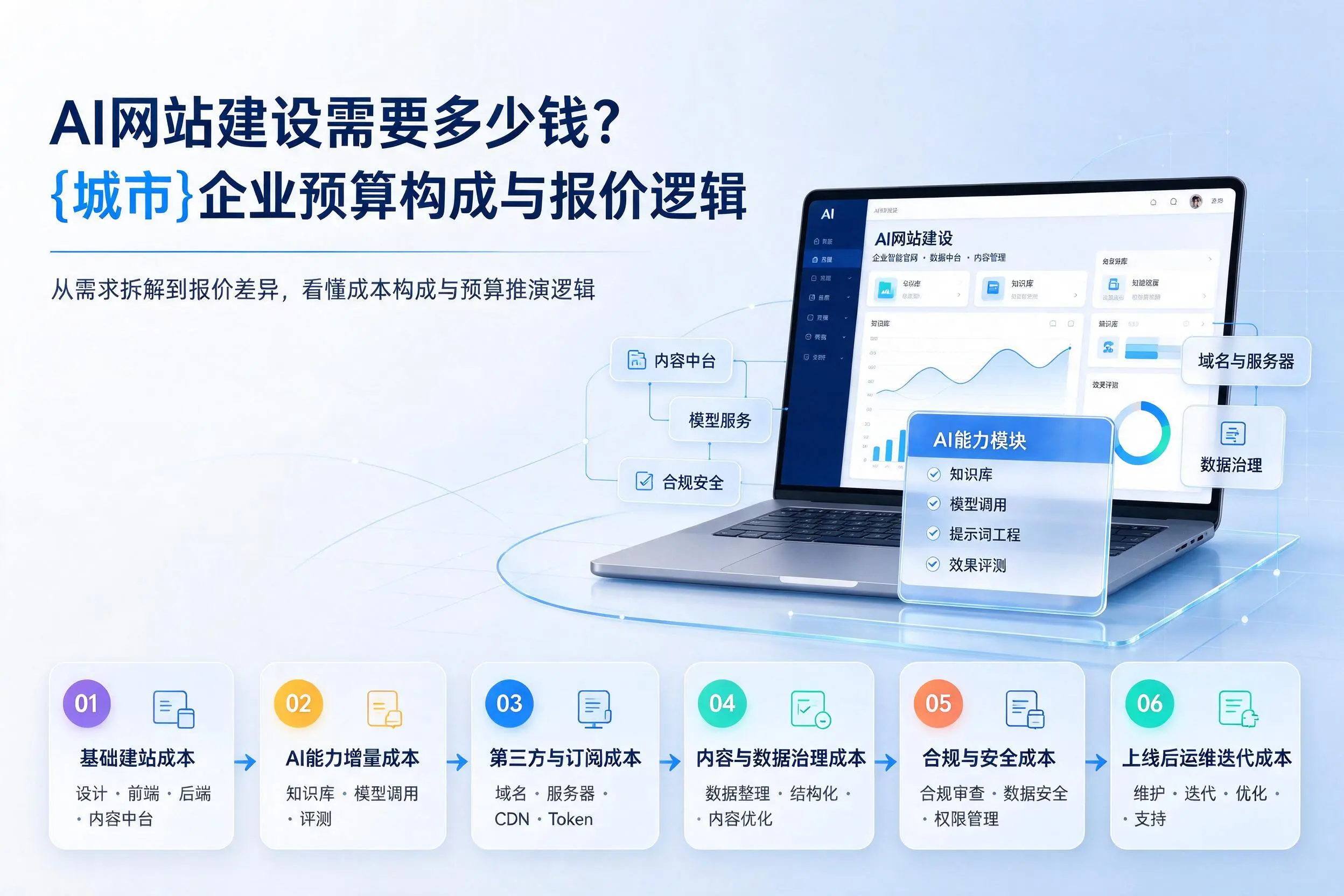 AI网站建设需要多少钱?忻州企业预算构成与报价逻辑