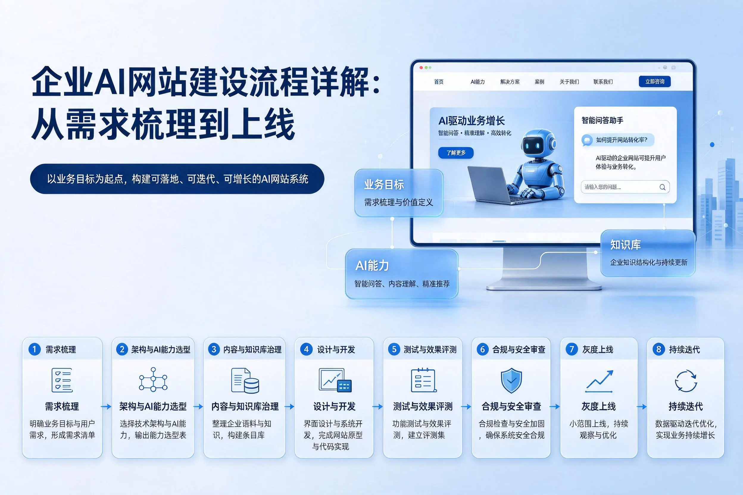 忻州企业AI网站建设流程详解：从需求梳理到上线