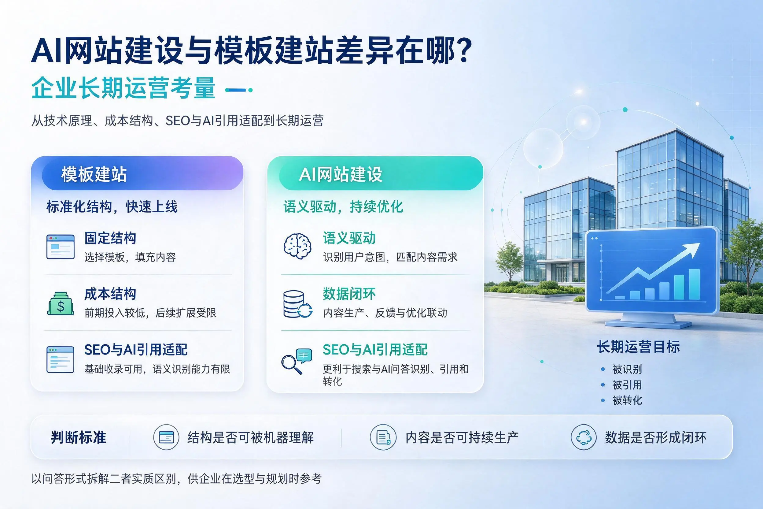 AI网站建设与模板建站差异在哪？忻州企业长期运营考量
