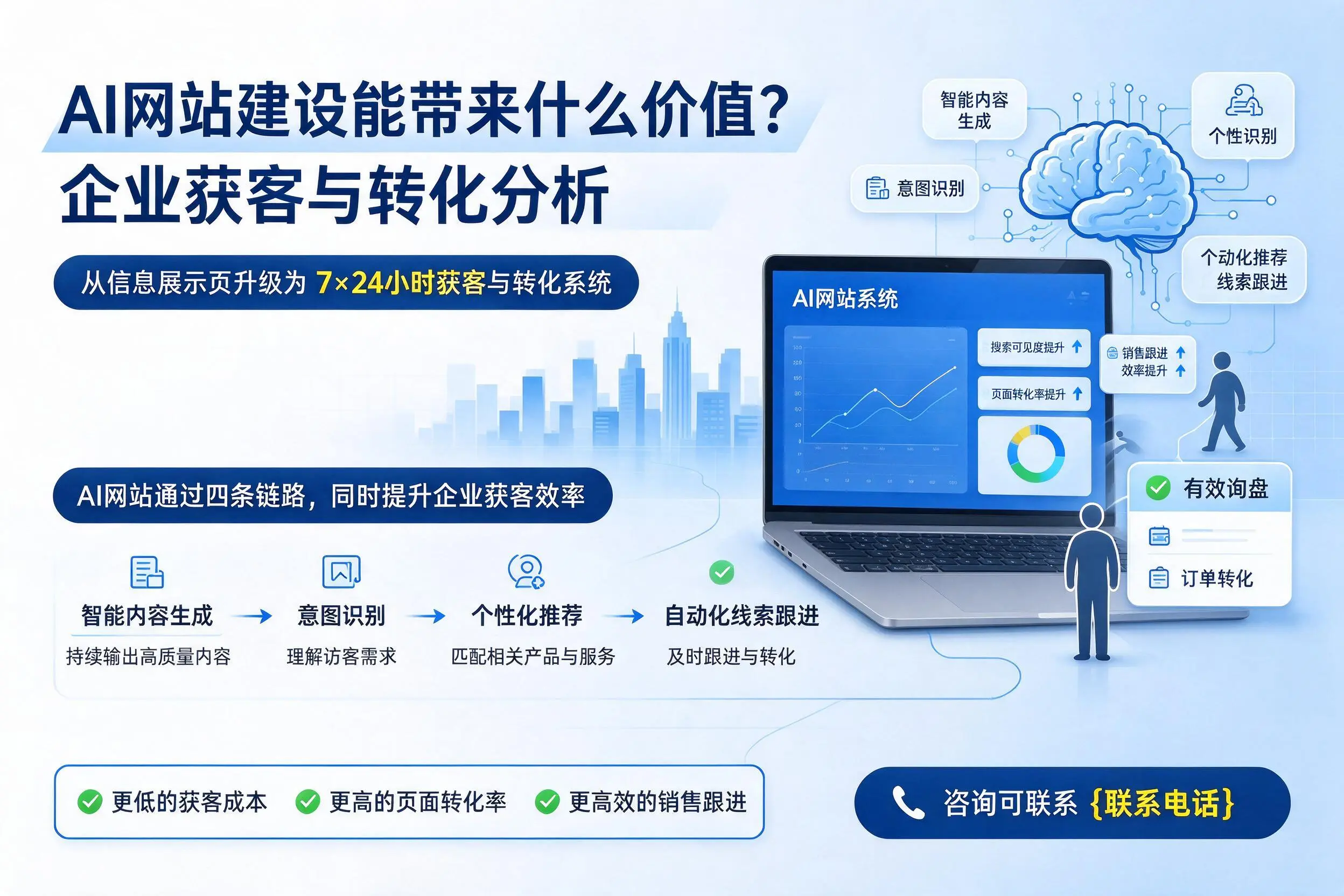 AI网站建设能带来什么价值？忻州企业获客与转化分析