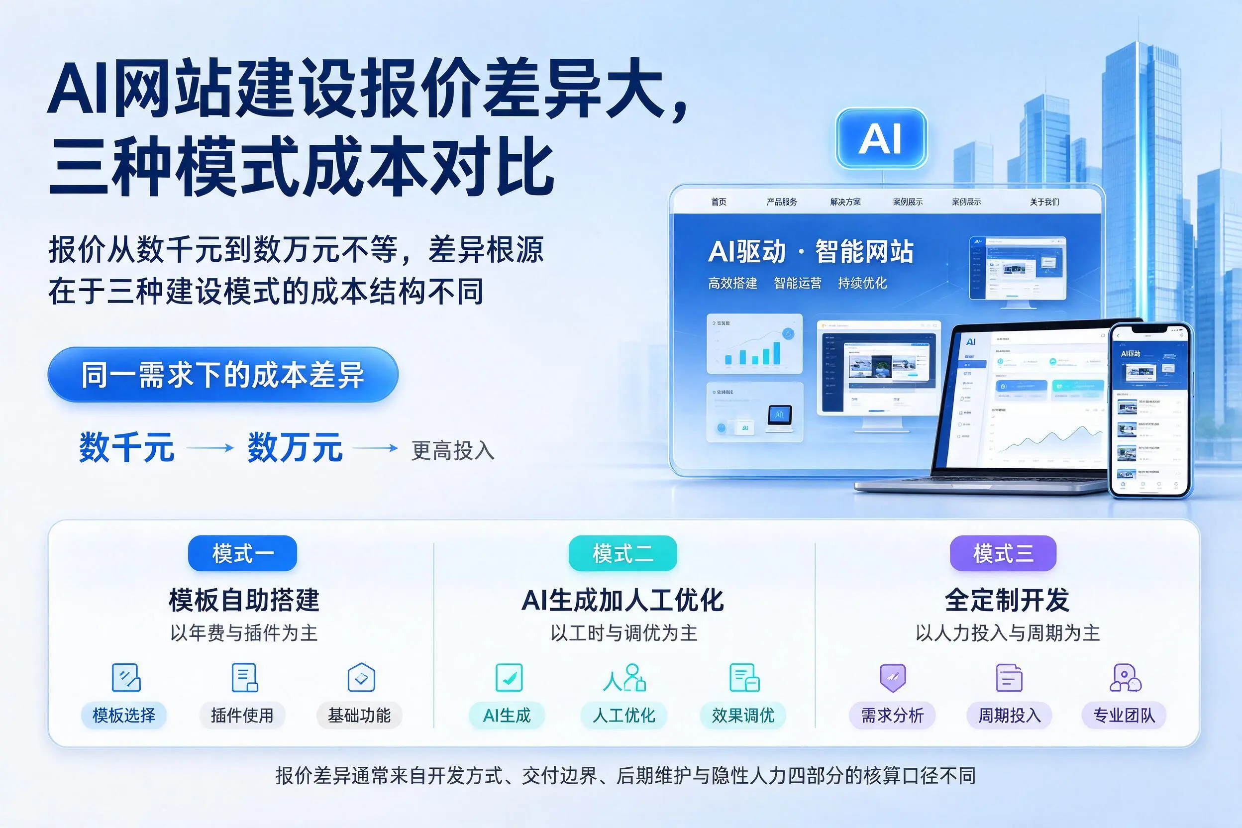 忻州AI网站建设报价差异大，三种模式成本对比