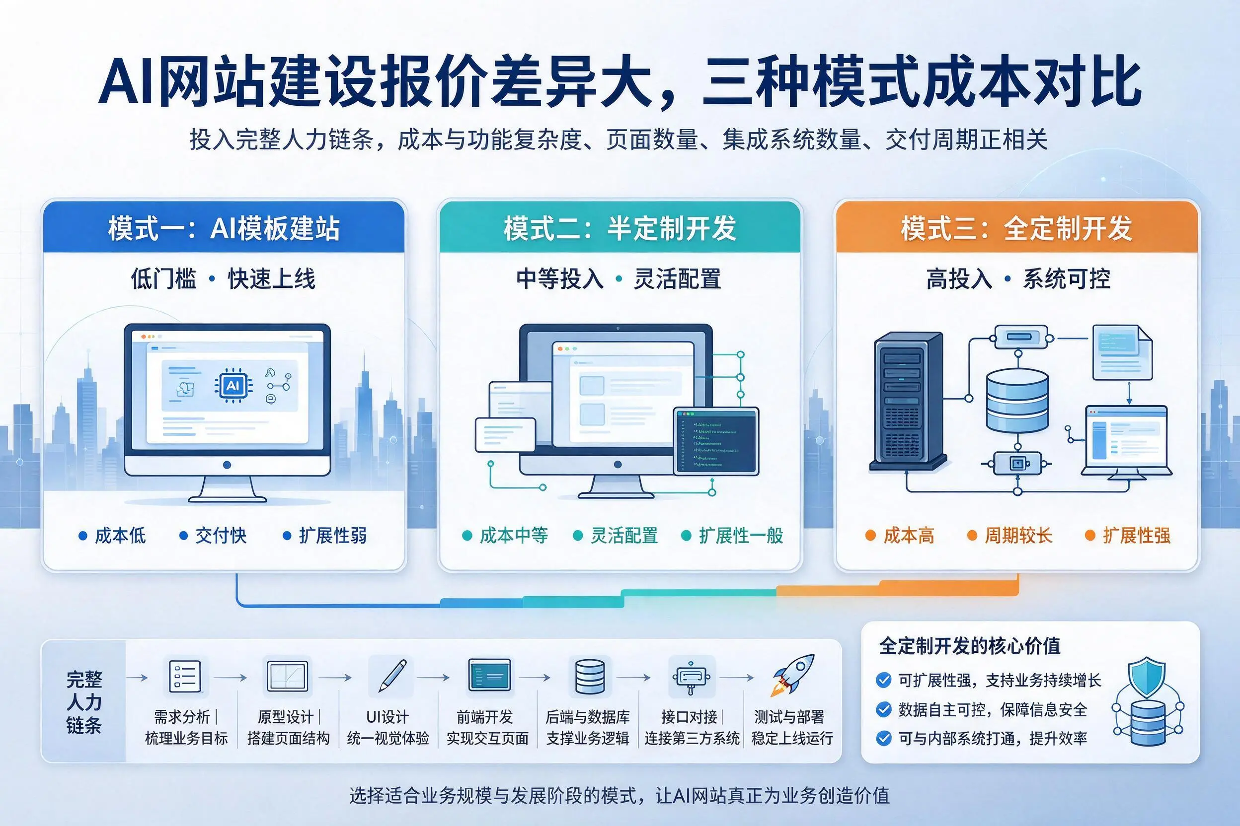 忻州AI网站建设报价差异大，三种模式成本对比