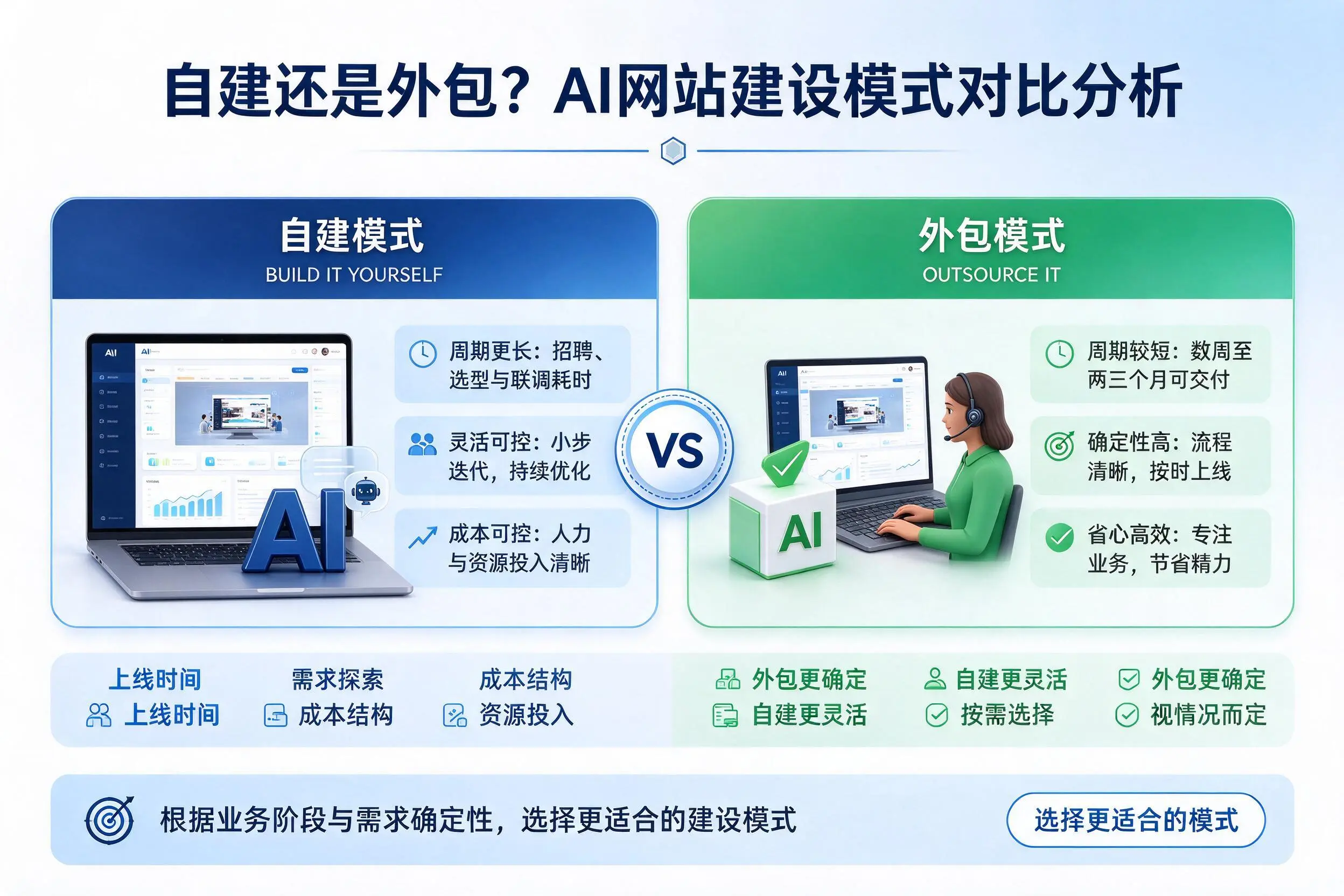 自建还是外包?忻州AI网站建设模式对比分析