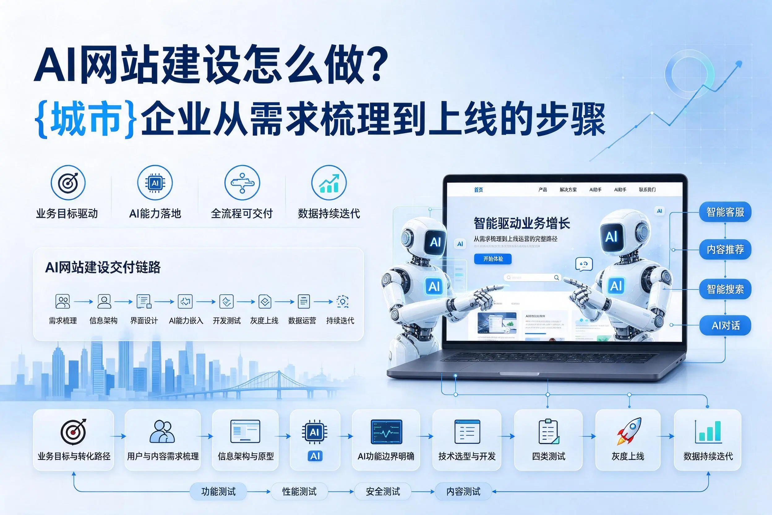 AI网站建设怎么做？忻州企业从需求梳理到上线的步骤