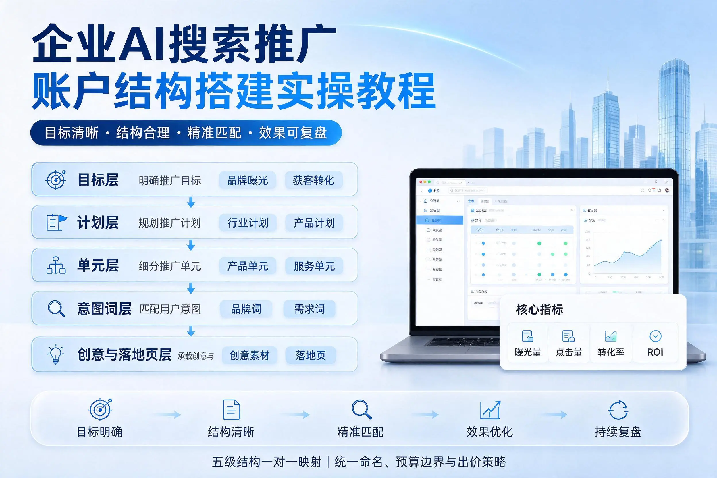 忻州企业AI搜索推广账户结构搭建实操教程