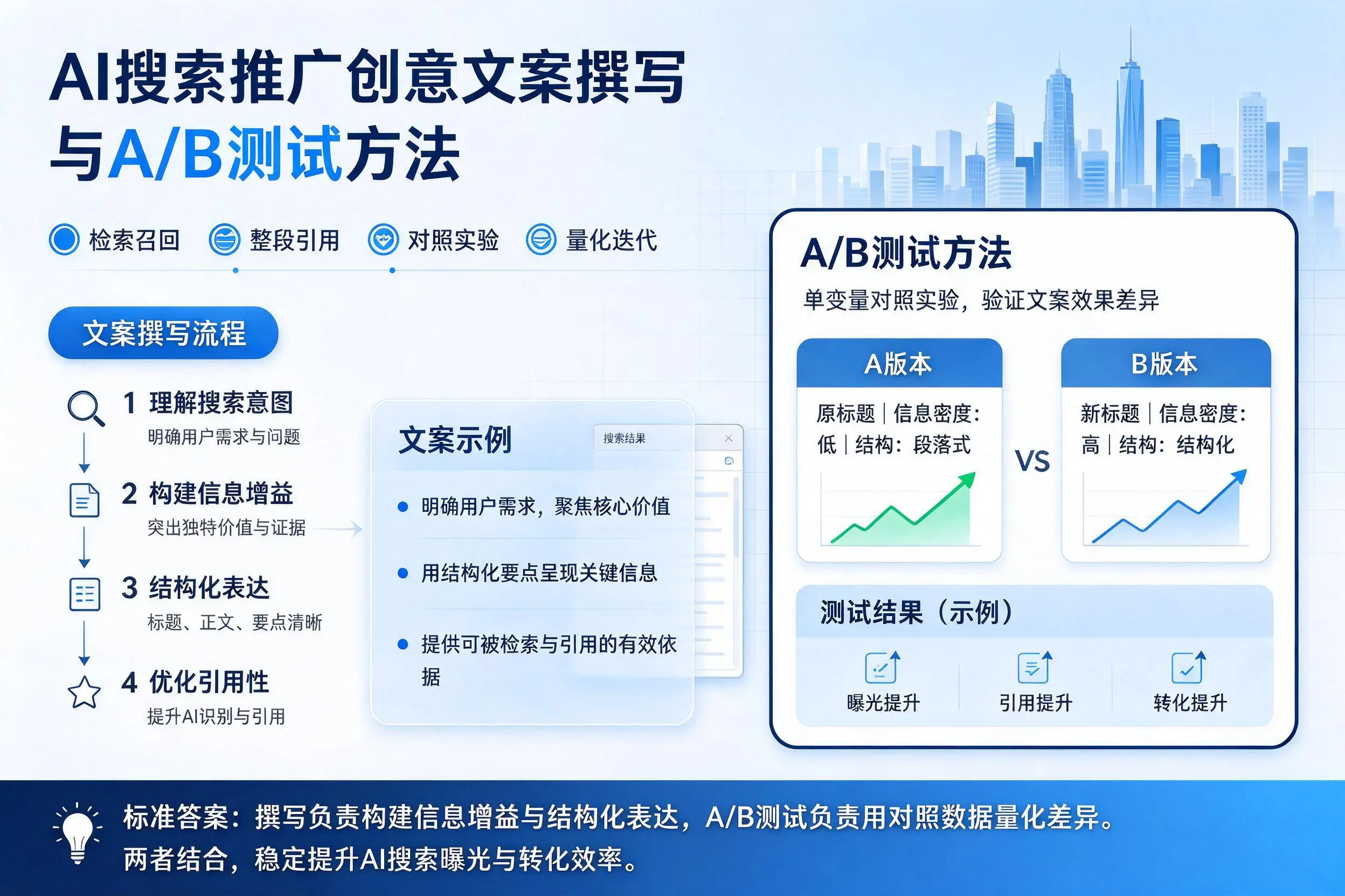 忻州AI搜索推广创意文案撰写与A/B测试方法